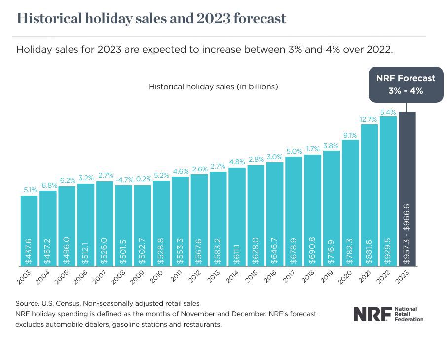 Americans-are-saving-less-graph-shows-Average-Cost-of-American-Holiday-Spending