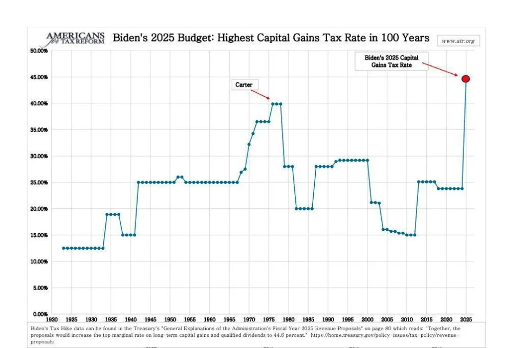 Historic High 44.6% Capital Gains